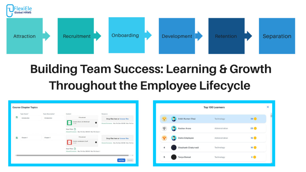 A diagram illustrating the employee lifecycle stages—Attraction, Recruitment, Onboarding, Development, Retention, and Separation. The title emphasizes team success and growth through continuous learning. Additionally, the image includes two screenshots: one showcasing course chapter topics with file upload options, and another displaying the top 100 learners with their names, departments, and scores.